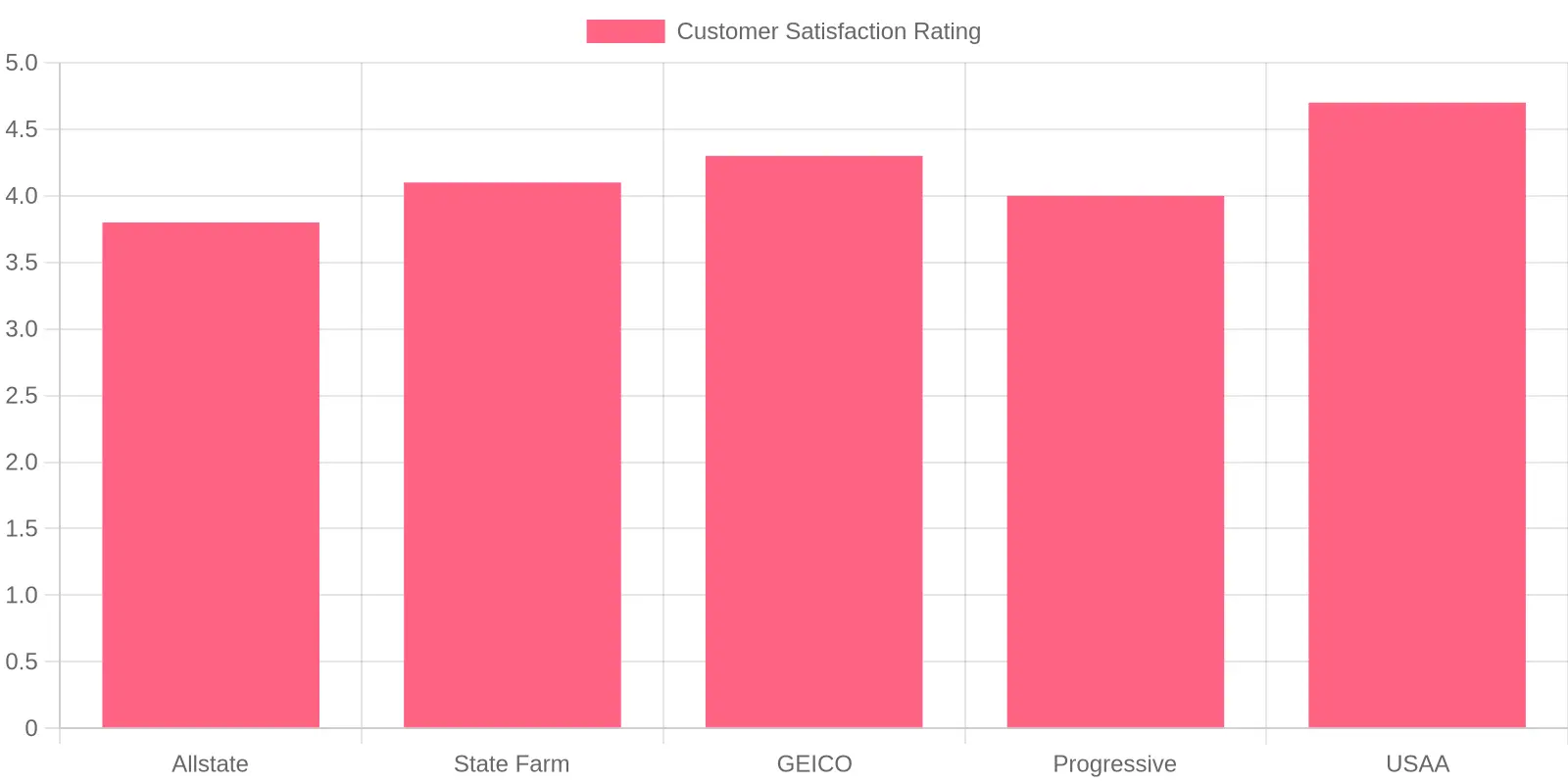 Customer Satisfaction Ratings by Company