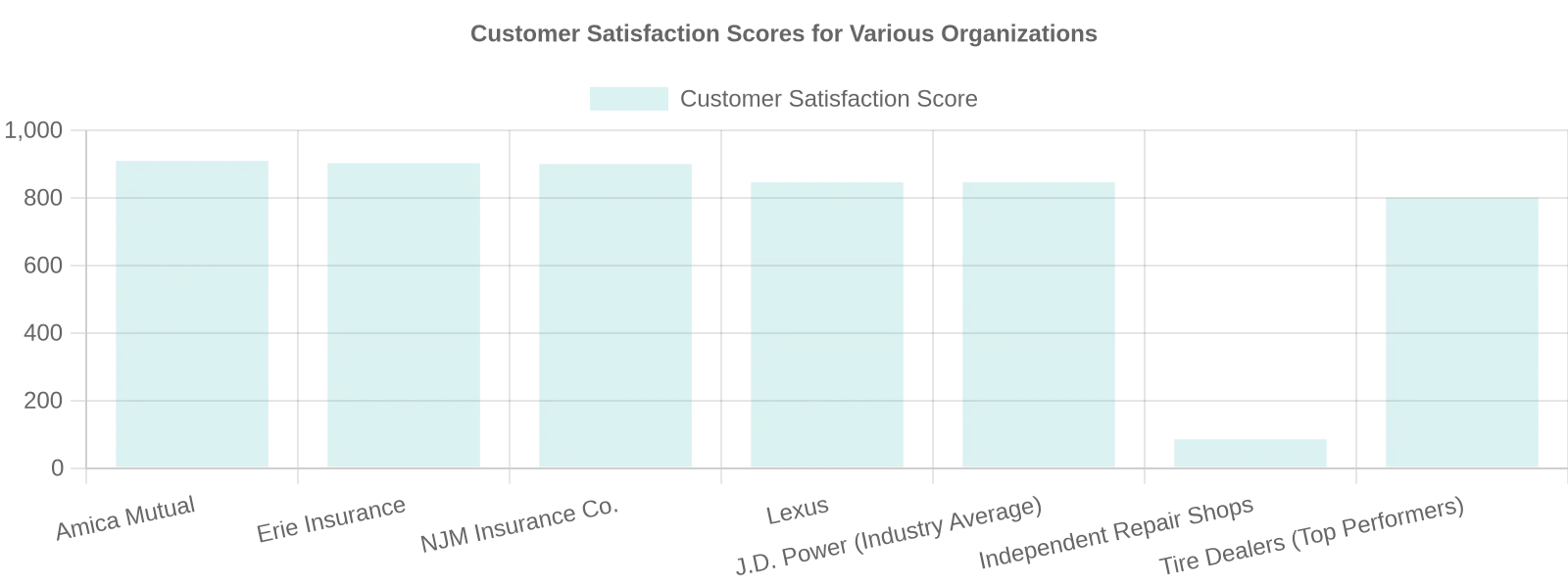 Customer Satisfaction Scores for Various Organizations
