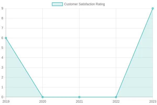 Customer Satisfaction Over Years