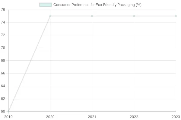 Consumer Preference for Eco-Friendly Packaging Over Time