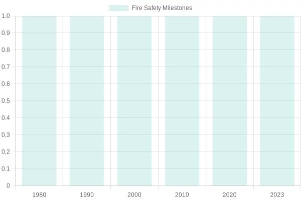 Fire Safety Milestones Over the Years