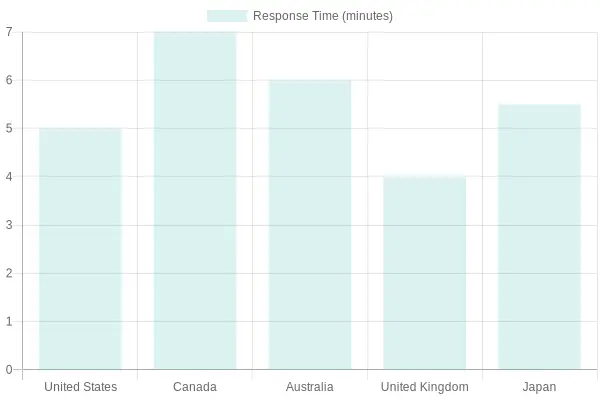 Response Times for Firefighting Initiatives
