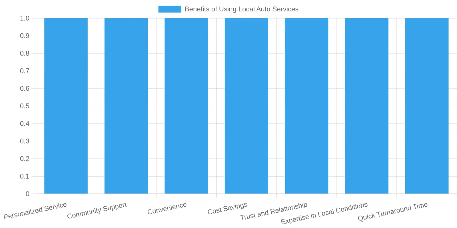 Benefits of Using Local Auto Services