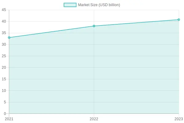 Market Size Growth Over Years