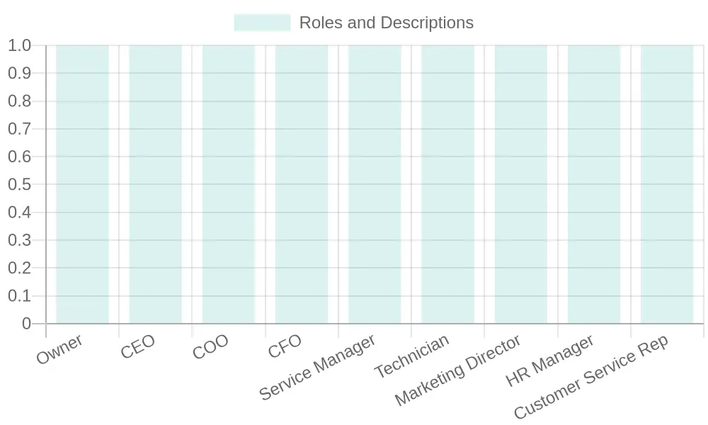 Roles in Organization