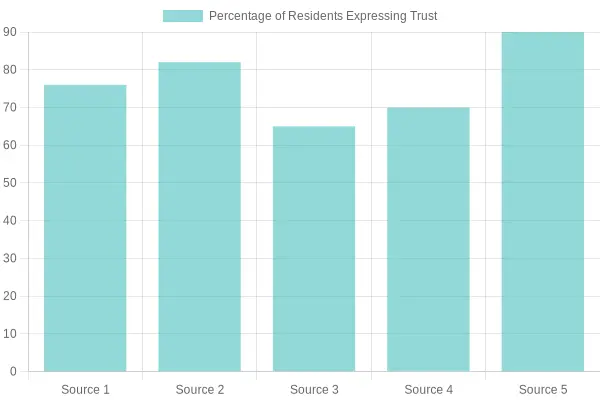 Resident Trust Percentages