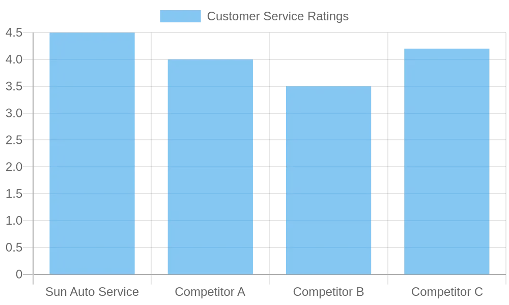 Customer Service Ratings Comparison
