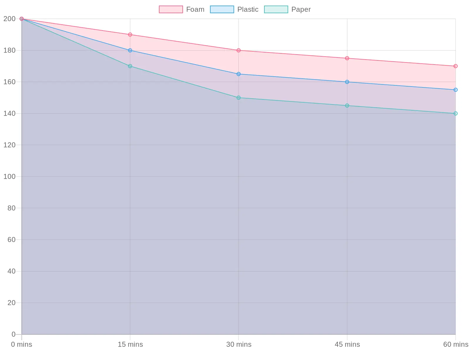 Temperature Retention of Different Materials Over Time