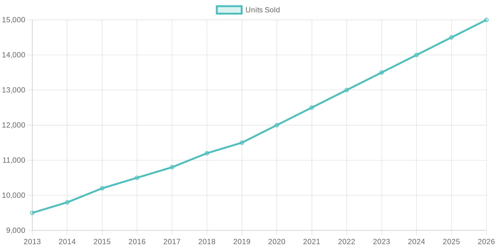 Units Sold Over Years
