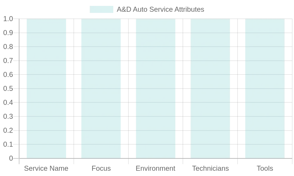 A car being serviced at A&D Auto Service