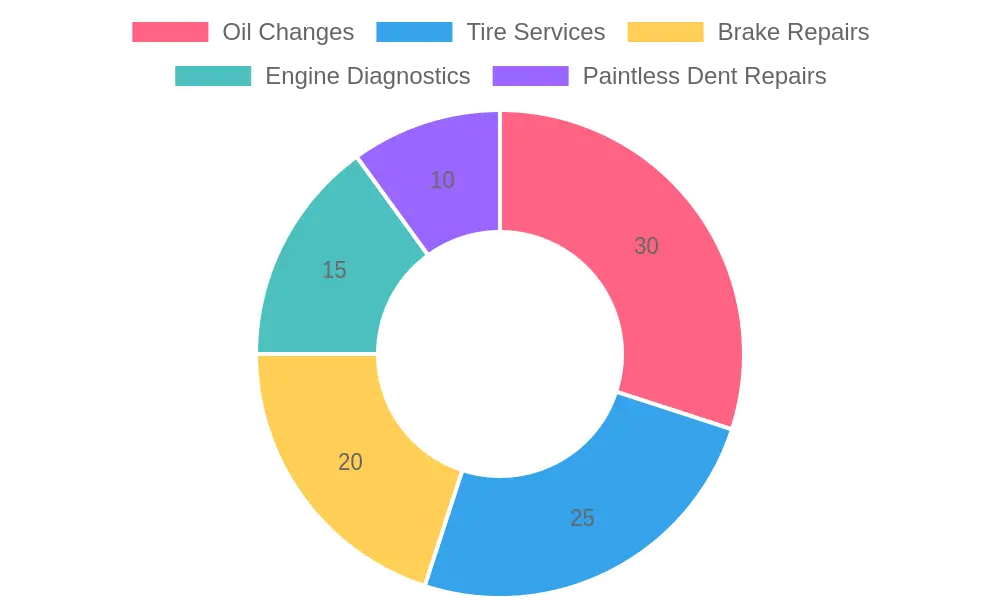 Distribution of Auto Repair Services
