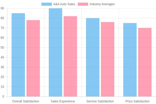 Customer Satisfaction Comparison