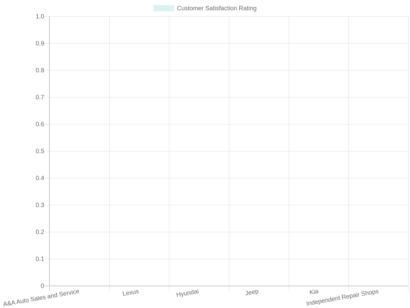 Customer Satisfaction Ratings Comparison Chart