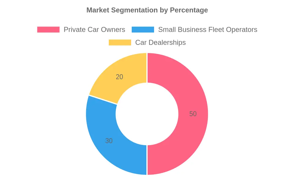 Market Segmentation by Percentage