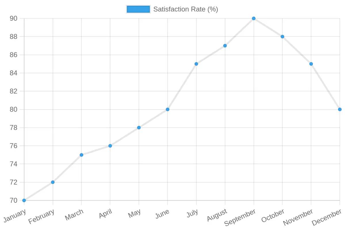 Monthly Customer Satisfaction Rates