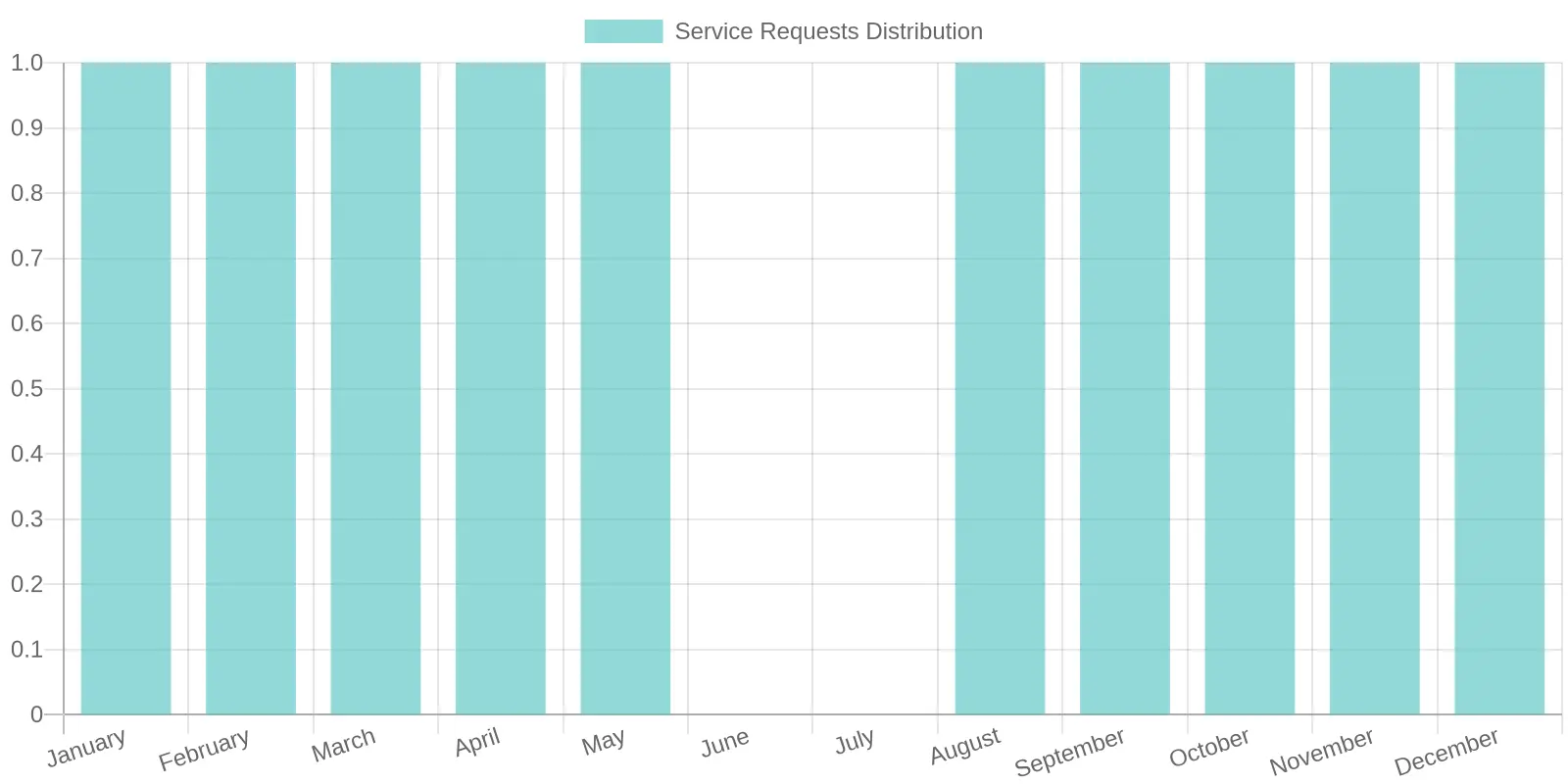 Monthly Service Requests Distribution