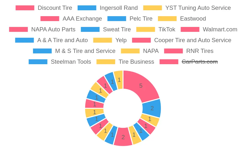 Quality Tire Maintenance
