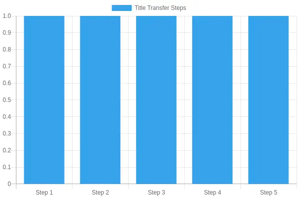 Title Transfer Process Chart