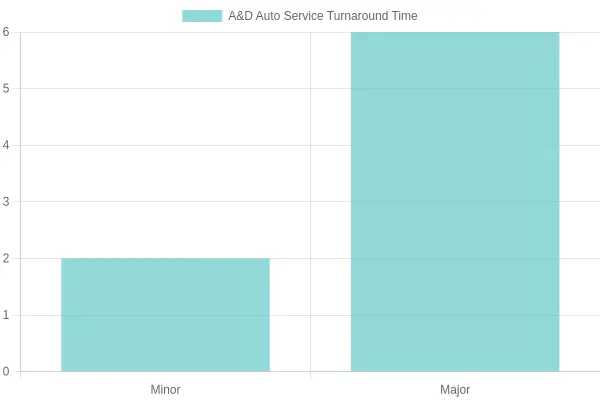 Service Turnaround Time Comparison