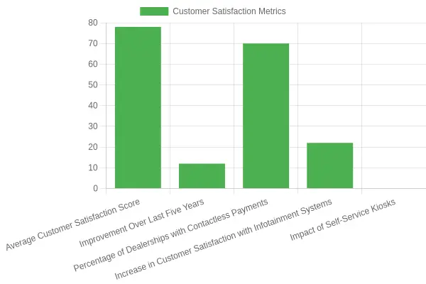 Customer Satisfaction and Improvement Metrics