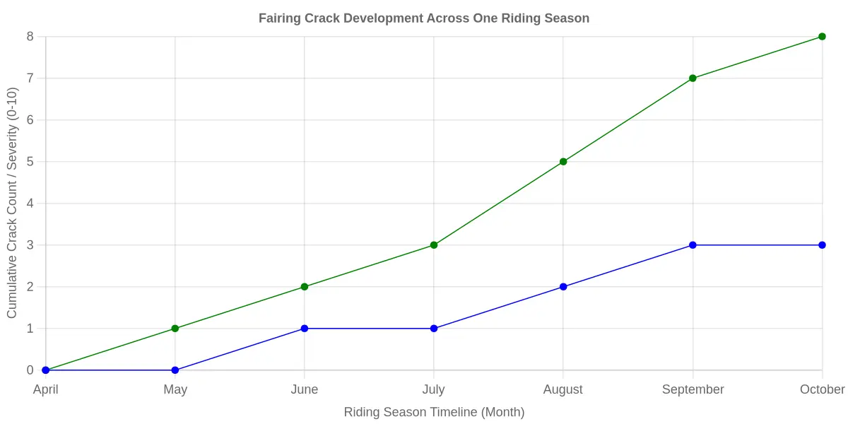 Line chart showing fairing crack development across a riding season, comparing ABS and fiberglass fairings