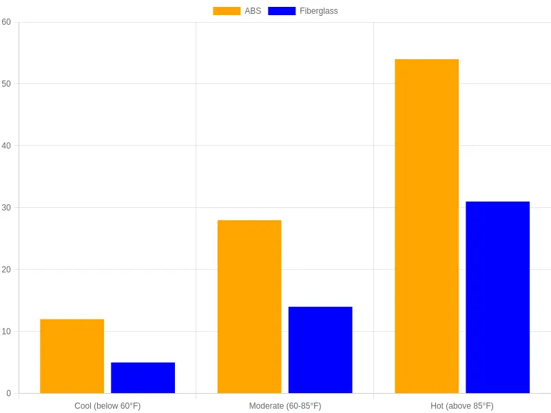 Grouped bar chart titled 'Fairing Crack Incidence by Material and Temperature Range' showing ABS fairings crack at 12% in cool temperatures, 28% in moderate, and 54% in hot; fiberglass fairings crack at 5%, 14%, and 31% respectively.
