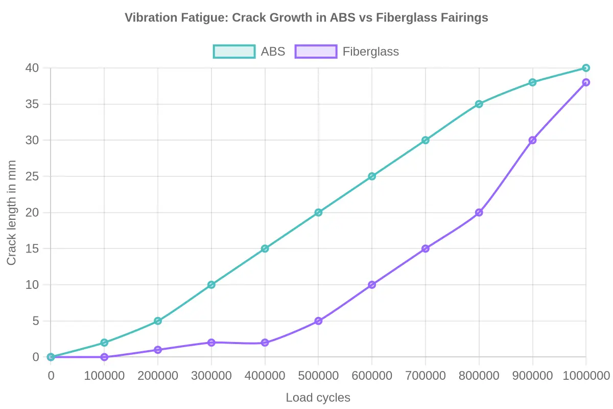 Line chart comparing crack growth in ABS versus fiberglass fairings across one million load cycles